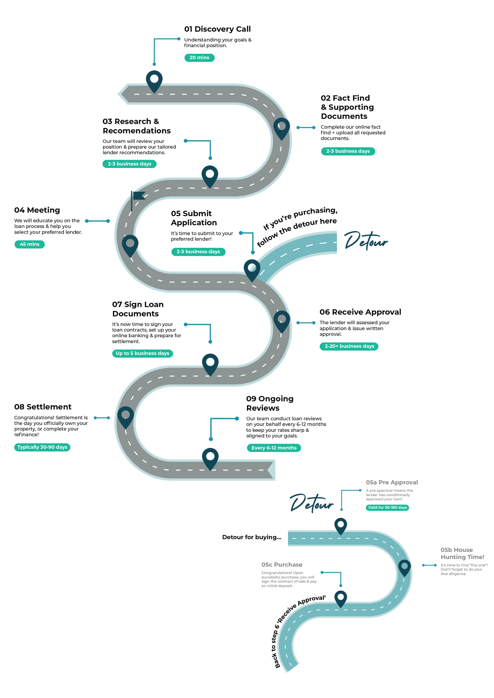 Everlend client journey